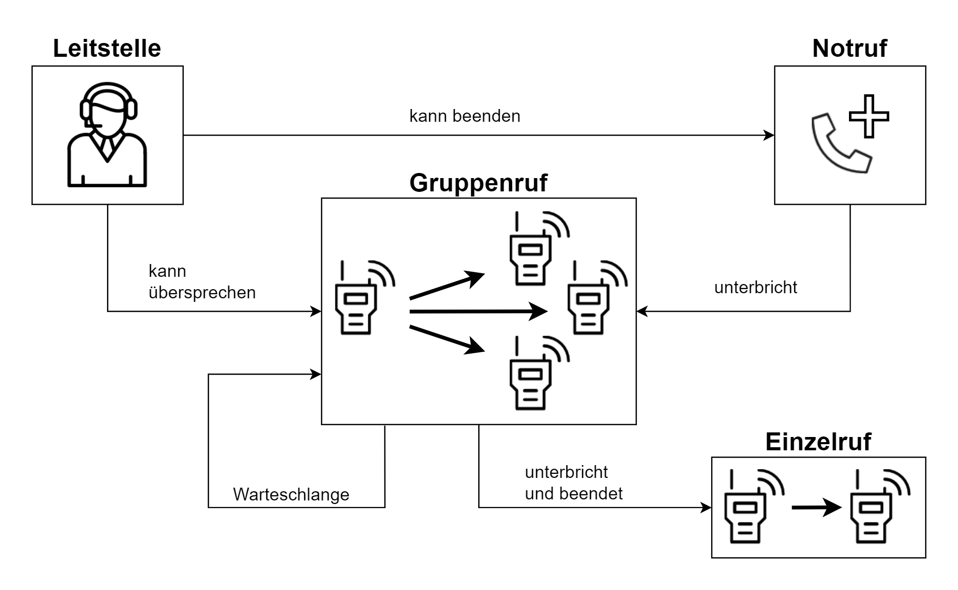 Sprachkommunikation und Priorisierung