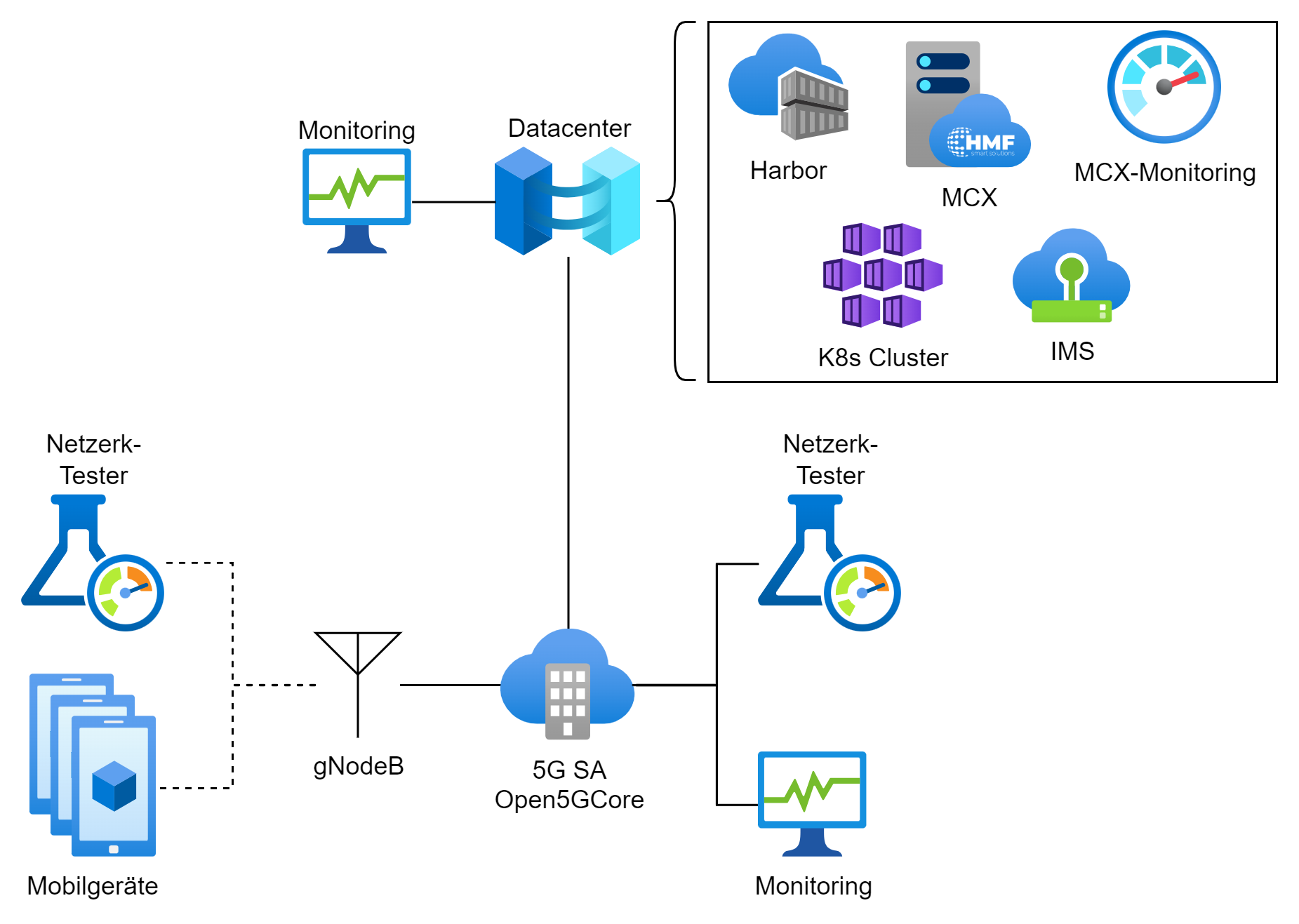 Architektur des 5G Netzes